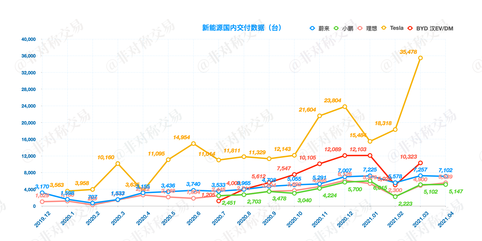 新能源汽车谁更值得投资？ 特斯拉、蔚来、小鹏、理想、比亚迪销量统计-Longterm·长投社区