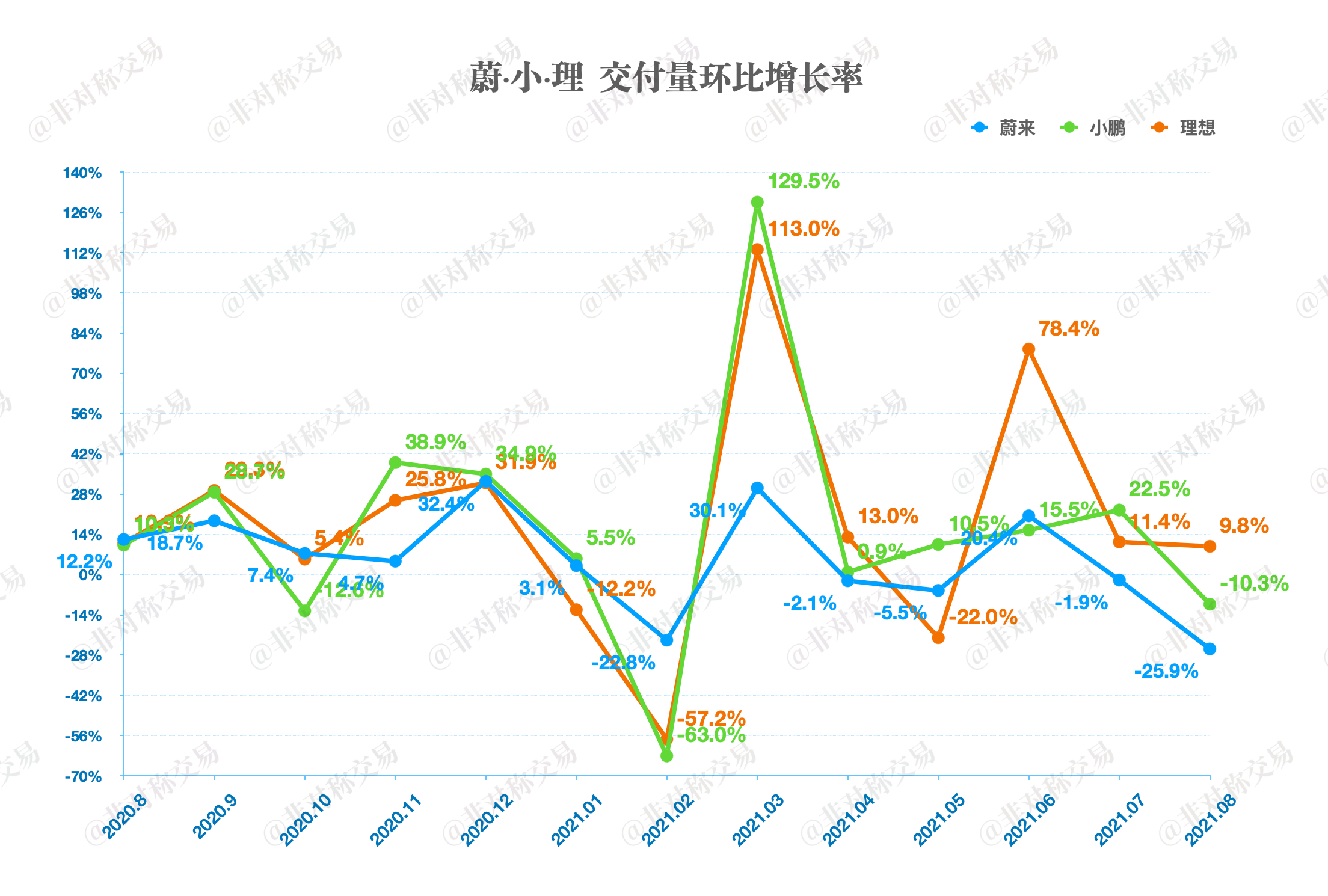 蔚来大跌25.9%、理想涨9.8%：蔚小理8月份交付量出炉-Longterm·长投社区