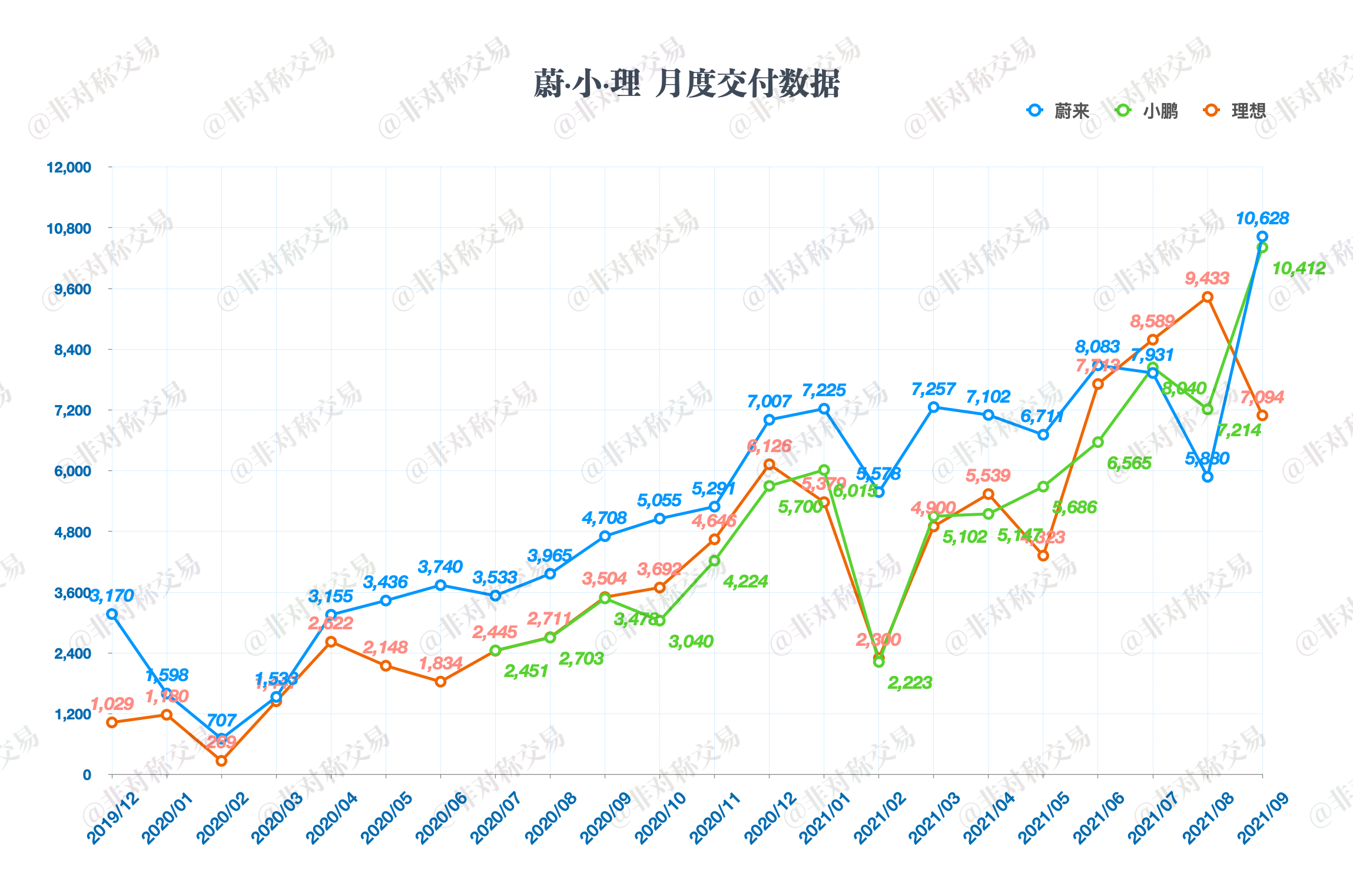 蔚来大涨80.75%、理想跌24.8%：蔚小理9月份交付量出炉-Longterm·长投社区